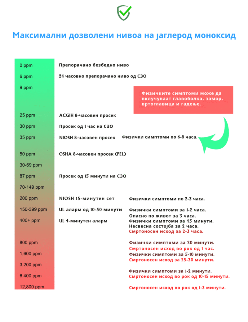 Детектор за јаглерод моноксид CO - Y100A-CR - Image 6